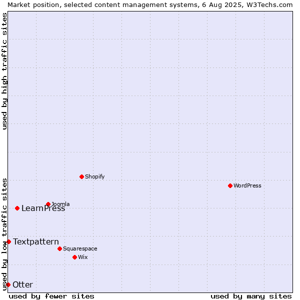 Market position of LearnPress vs. Textpattern vs. Otter
