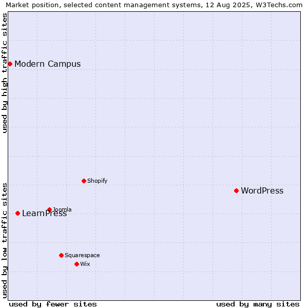 Market position of WordPress vs. LearnPress vs. Modern Campus