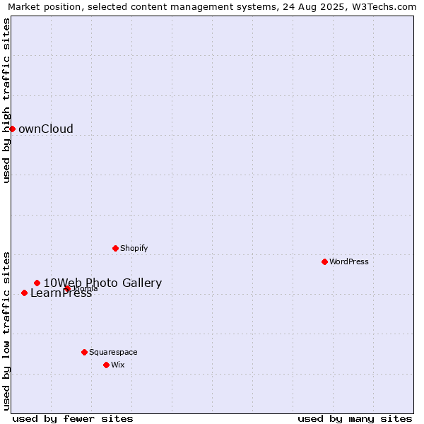 Market position of 10Web Photo Gallery vs. LearnPress vs. ownCloud