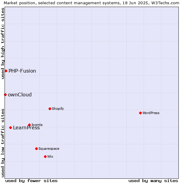 Market position of LearnPress vs. PHP-Fusion vs. ownCloud
