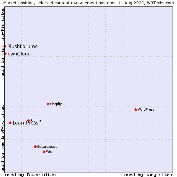 Market position of LearnPress vs. ownCloud vs. PlushForums