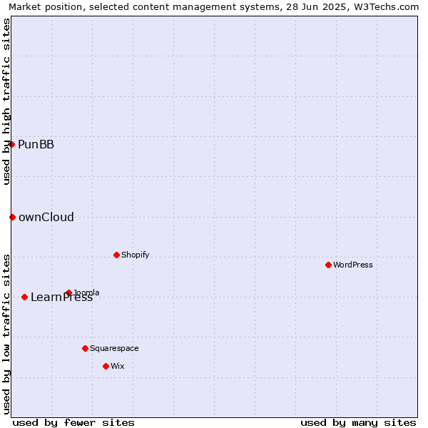 Market position of LearnPress vs. ownCloud vs. PunBB