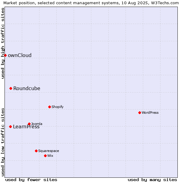 Market position of Roundcube vs. LearnPress vs. ownCloud