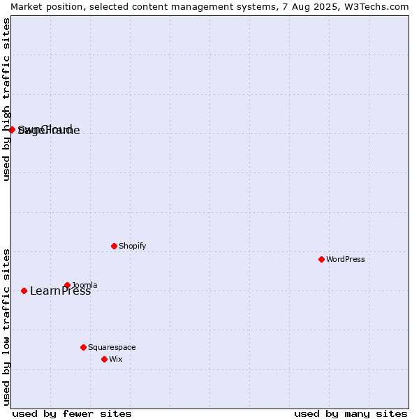 Market position of LearnPress vs. ownCloud vs. SageFrame