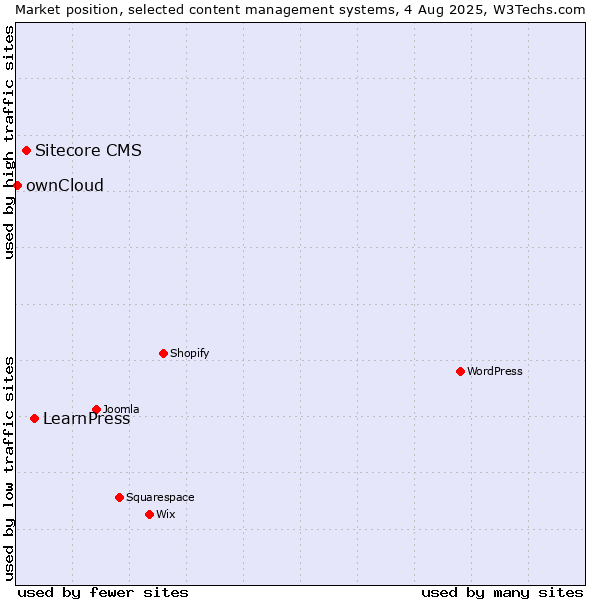 Market position of LearnPress vs. Sitecore CMS vs. ownCloud