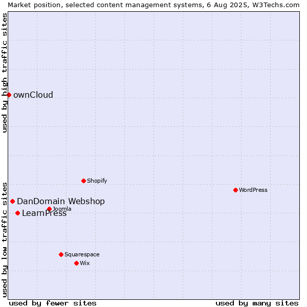 Market position of LearnPress vs. DanDomain Webshop vs. ownCloud