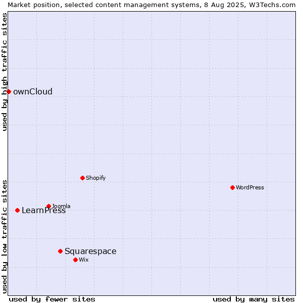 Market position of Squarespace vs. LearnPress vs. ownCloud