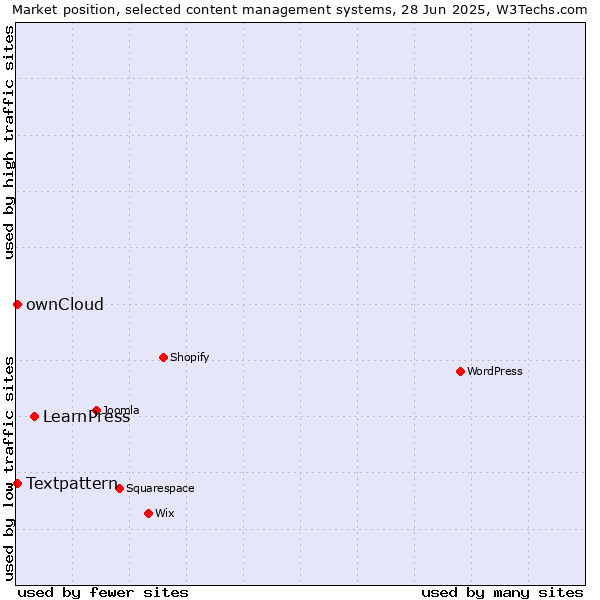 Market position of LearnPress vs. Textpattern vs. ownCloud
