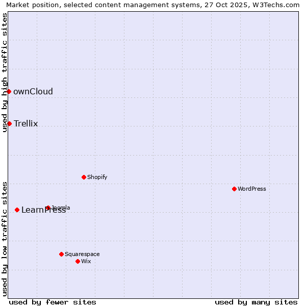 Market position of LearnPress vs. Trellix vs. ownCloud