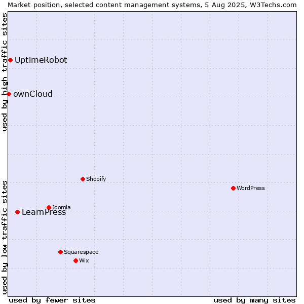 Market position of LearnPress vs. UptimeRobot vs. ownCloud