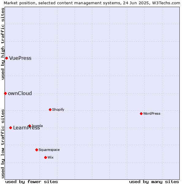 Market position of LearnPress vs. VuePress vs. ownCloud