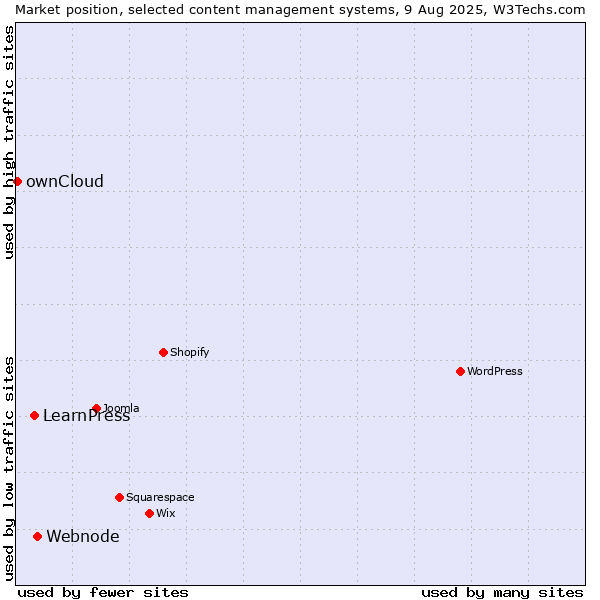 Market position of Webnode vs. LearnPress vs. ownCloud