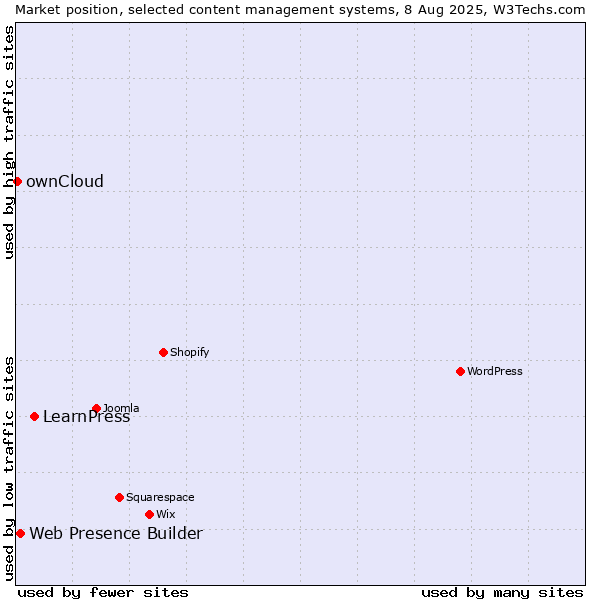 Market position of LearnPress vs. Web Presence Builder vs. ownCloud