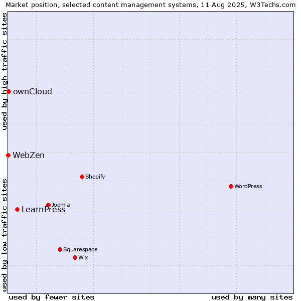 Market position of LearnPress vs. ownCloud vs. WebZen