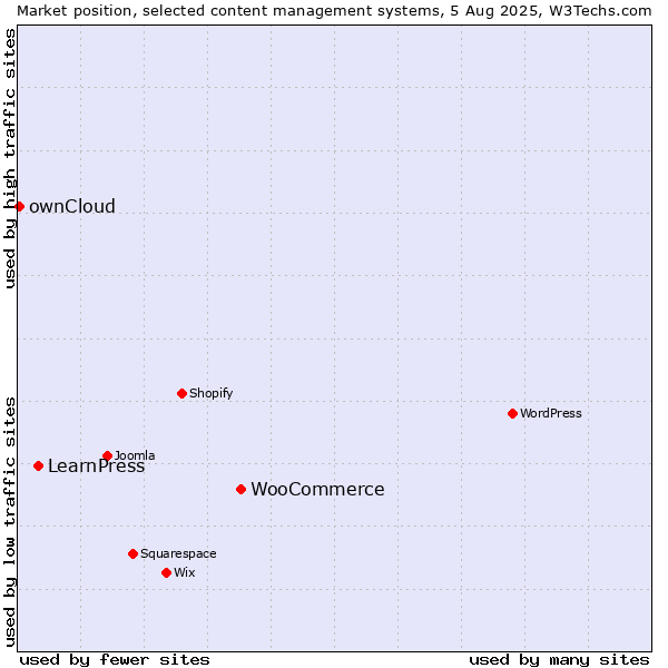 Market position of WooCommerce vs. LearnPress vs. ownCloud