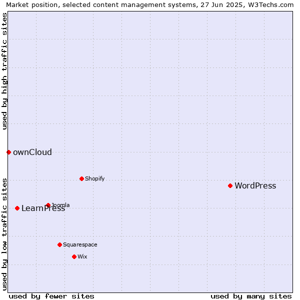Market position of WordPress vs. LearnPress vs. ownCloud
