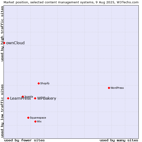 Market position of WPBakery vs. LearnPress vs. ownCloud