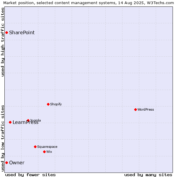 Market position of LearnPress vs. SharePoint vs. Owner