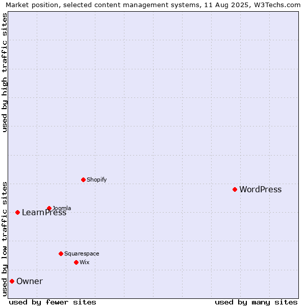 Market position of WordPress vs. LearnPress vs. Owner