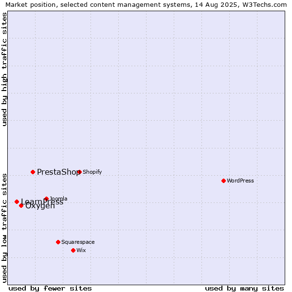 Market position of PrestaShop vs. Oxygen vs. LearnPress