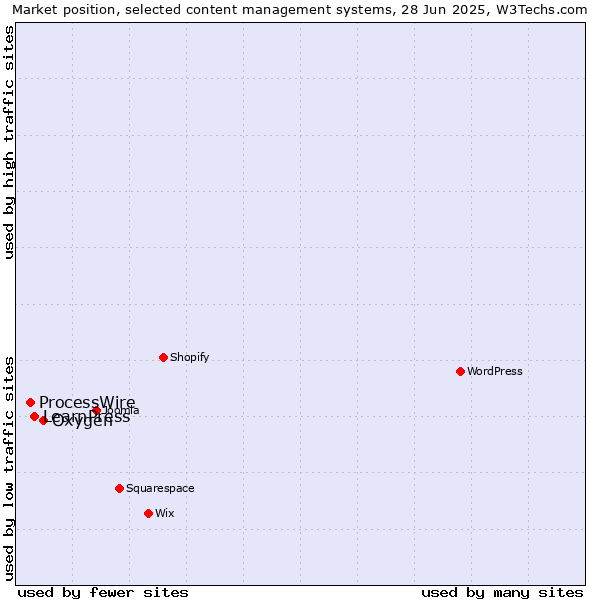 Market position of Oxygen vs. LearnPress vs. ProcessWire