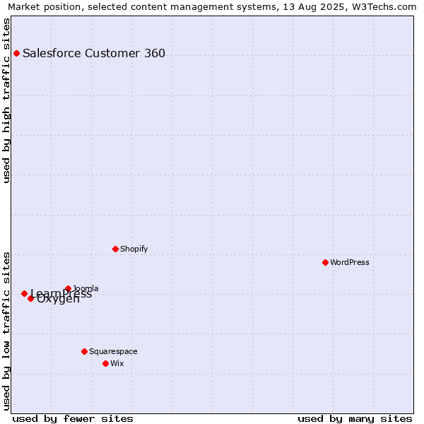 Market position of Oxygen vs. LearnPress vs. Salesforce Customer 360
