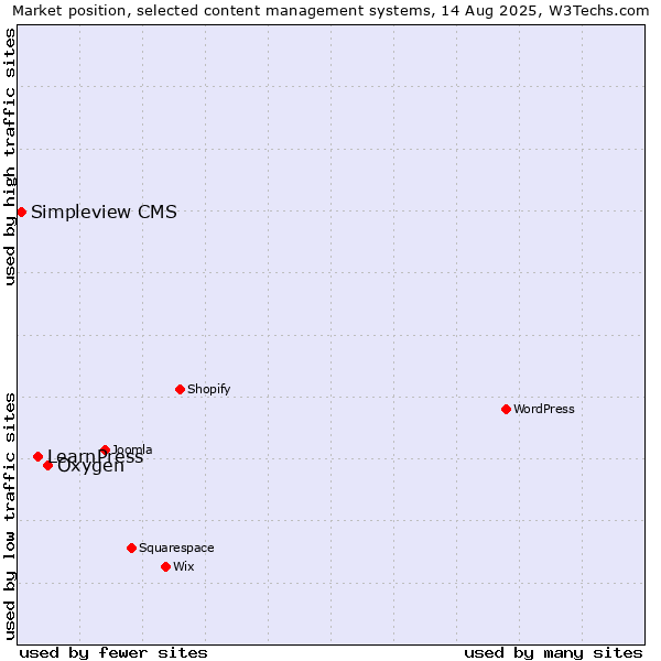 Market position of Oxygen vs. LearnPress vs. Simpleview CMS