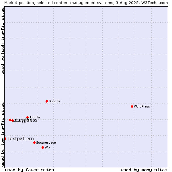 Market position of Oxygen vs. LearnPress vs. Textpattern