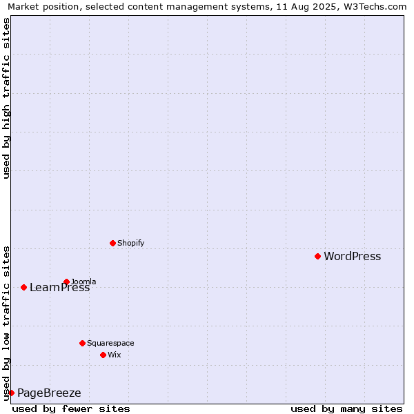 Market position of WordPress vs. LearnPress vs. PageBreeze