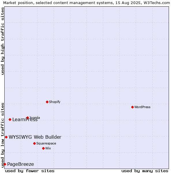 Market position of LearnPress vs. WYSIWYG Web Builder vs. PageBreeze
