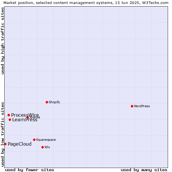 Market position of LearnPress vs. ProcessWire vs. PageCloud