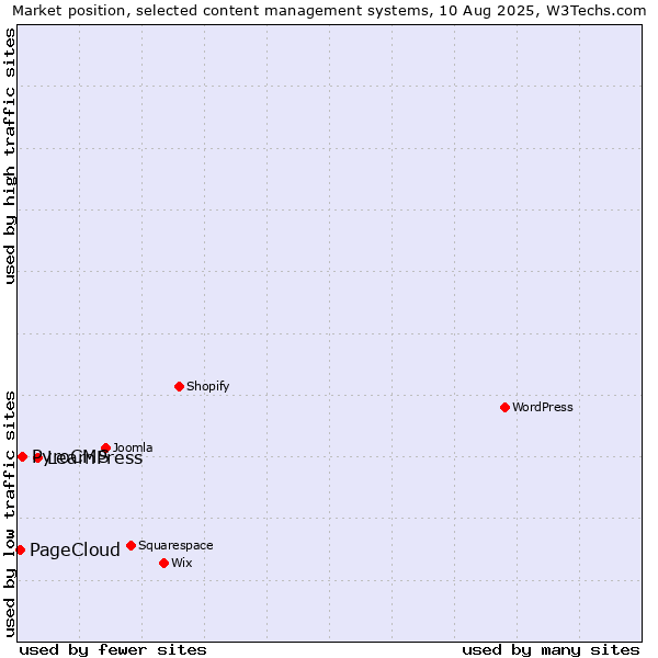 Market position of LearnPress vs. PyroCMS vs. PageCloud