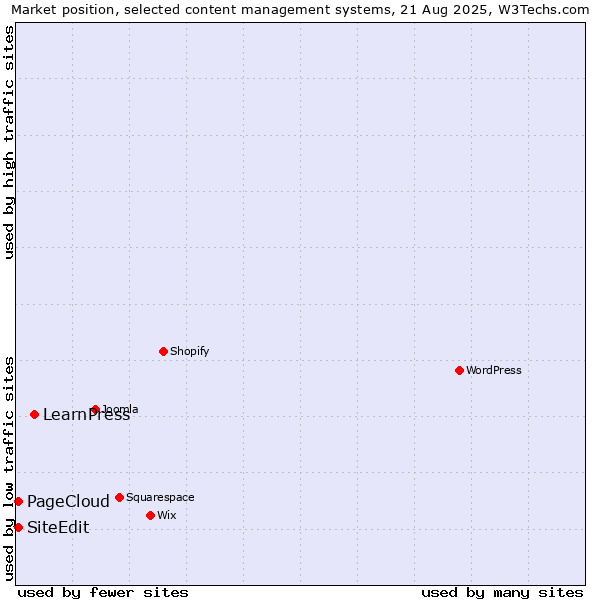 Market position of LearnPress vs. PageCloud vs. SiteEdit