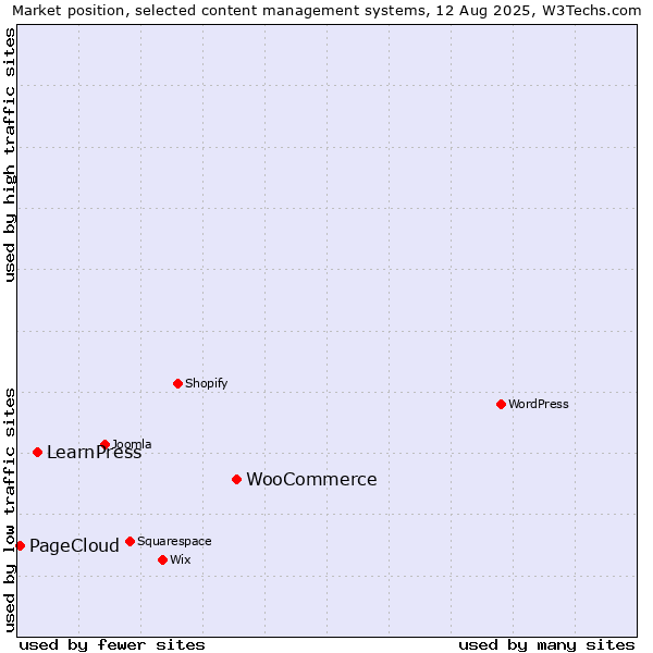 Market position of WooCommerce vs. LearnPress vs. PageCloud