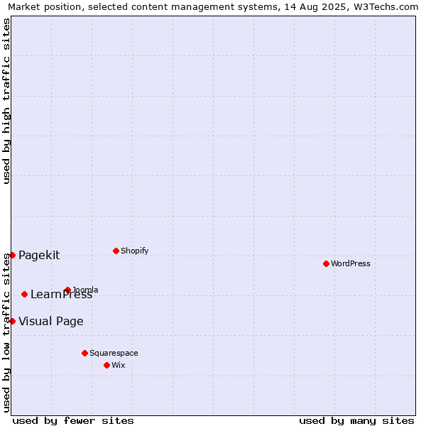 Market position of LearnPress vs. Visual Page vs. Pagekit