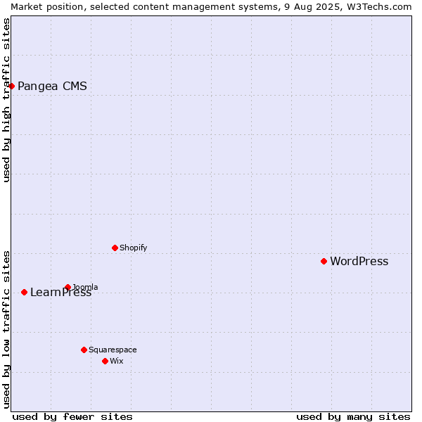 Market position of WordPress vs. LearnPress vs. Pangea CMS