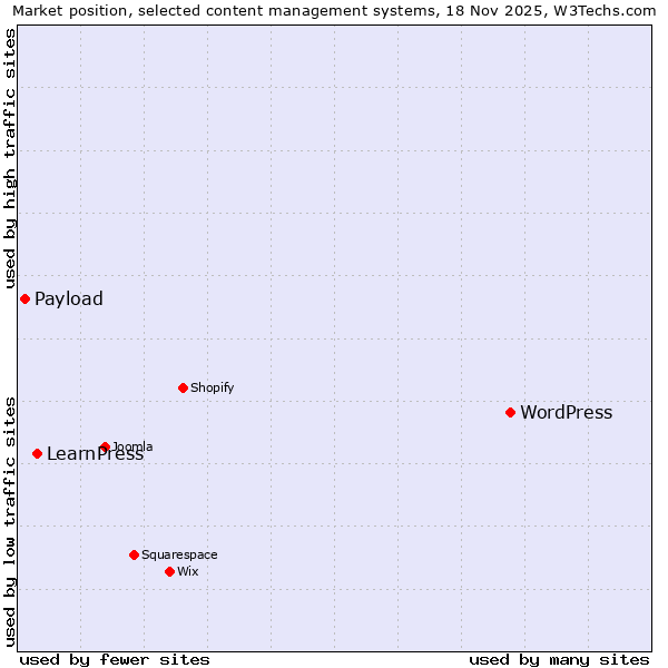 Market position of WordPress vs. LearnPress vs. Payload