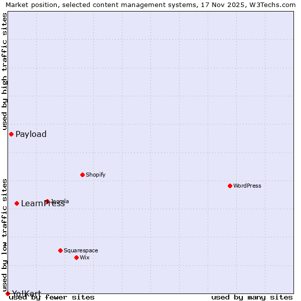 Market position of LearnPress vs. Payload vs. Yo!Kart