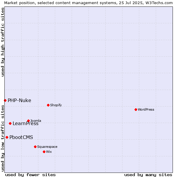 Market position of LearnPress vs. PbootCMS vs. PHP-Nuke