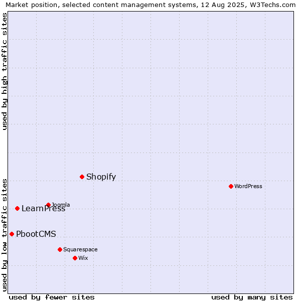 Market position of Shopify vs. LearnPress vs. PbootCMS