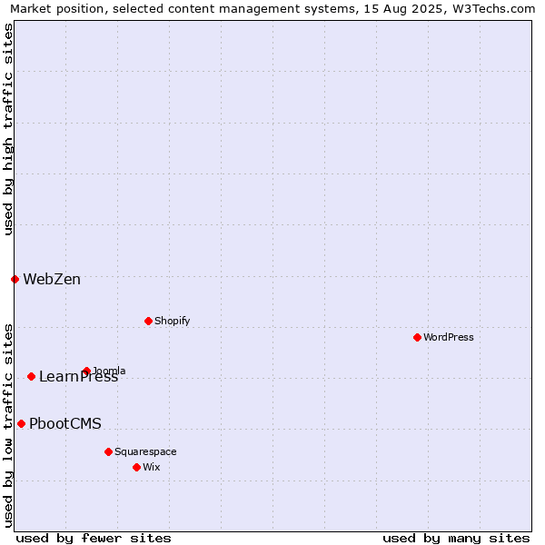 Market position of LearnPress vs. PbootCMS vs. WebZen
