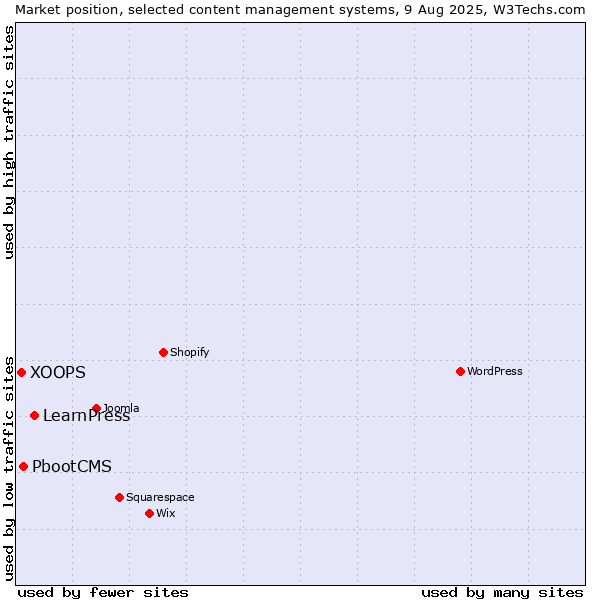 Market position of LearnPress vs. PbootCMS vs. XOOPS
