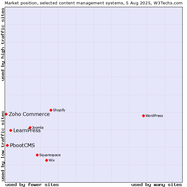 Market position of LearnPress vs. PbootCMS vs. Zoho Commerce