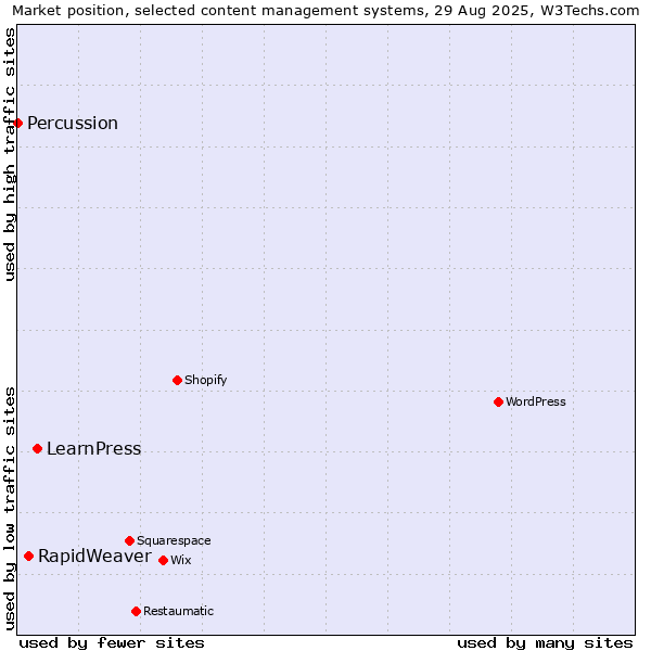 Market position of LearnPress vs. RapidWeaver vs. Percussion