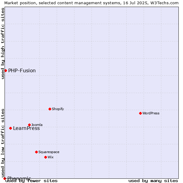 Market position of LearnPress vs. PHP-Fusion vs. Phenomic