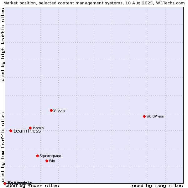 Market position of LearnPress vs. Phenomic vs. Yo!Kart