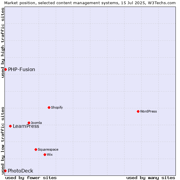 Market position of LearnPress vs. PHP-Fusion vs. PhotoDeck