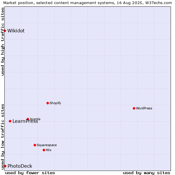 Market position of LearnPress vs. PhotoDeck vs. Wikidot