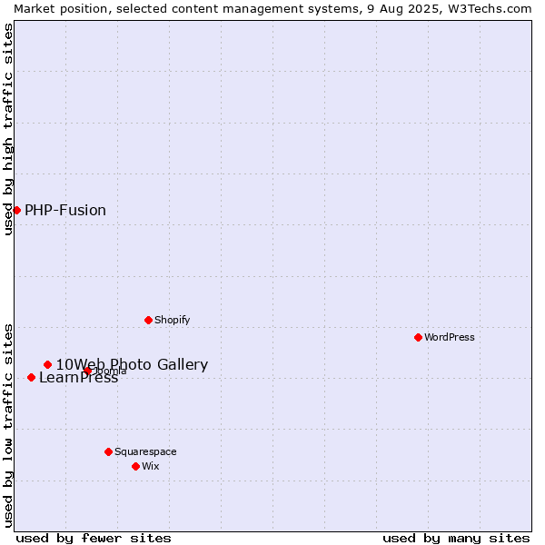 Market position of 10Web Photo Gallery vs. LearnPress vs. PHP-Fusion
