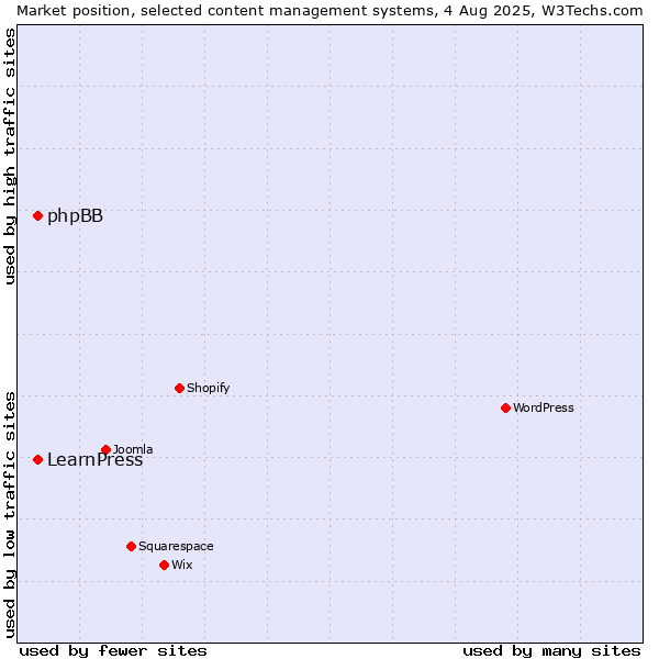 Market position of phpBB vs. LearnPress